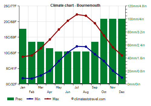Climate chart - Bournemouth