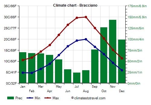 Climate chart - Bracciano (Lazio)
