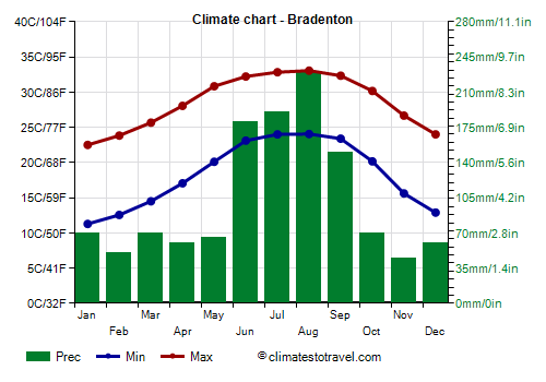 Climate chart - Bradenton (Florida)