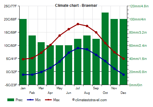 Climate chart - Braemar (Scotland)