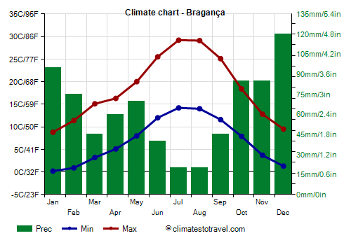Climate chart - Bragança (Portugal)
