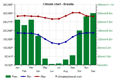 Climate chart - Brasilia