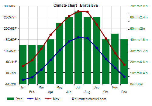 Climate chart - Bratislava (Slovakia)