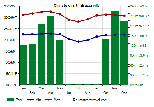 Climate chart - Brazzaville (Congo)