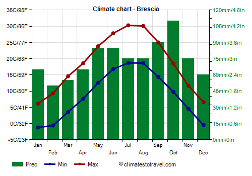 Climate chart - Brescia (Lombardy)