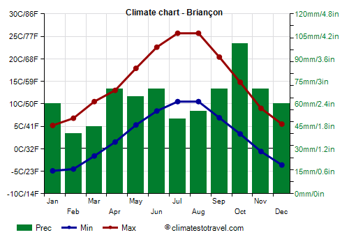 Climate chart - Briançon