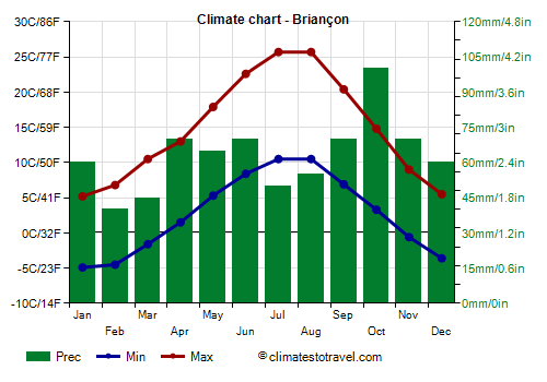 Climate chart - Briançon (France)