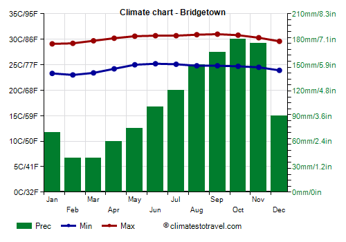 Climate chart - Bridgetown