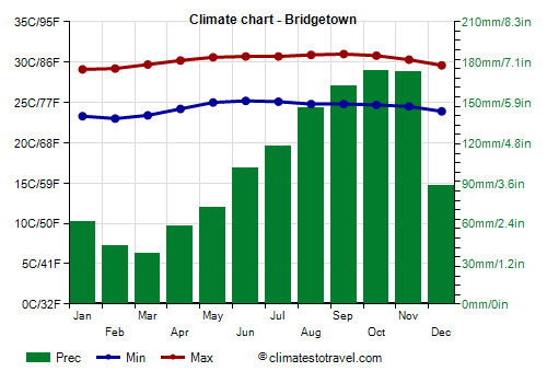 Climate chart - Bridgetown