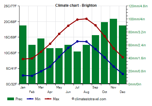 Climate chart - Brighton