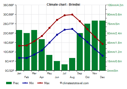 Climate chart - Brindisi (Apulia)