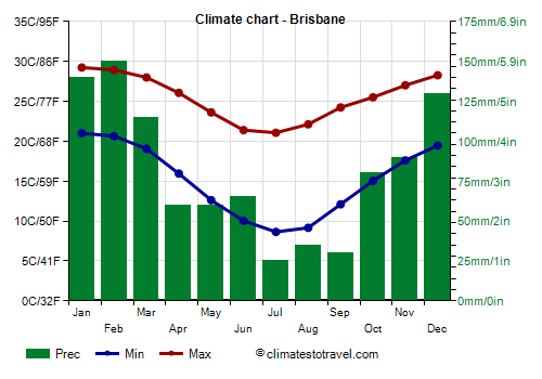 Climate chart - Brisbane (Australia)