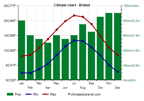 Climate chart - Bristol (England)