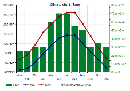 Climate chart - Brno (Czech Republic)