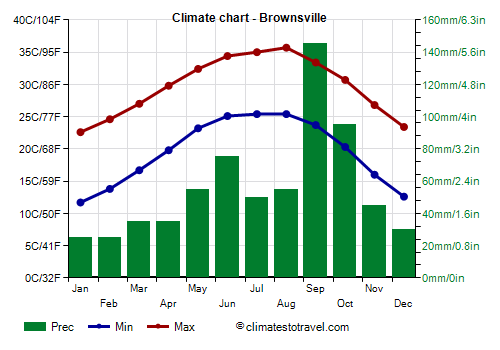 Climate chart - Brownsville (Texas)