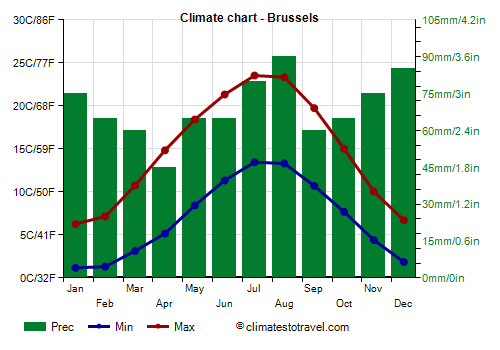 Climate chart - Brussels