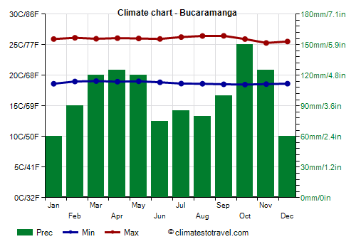 Climate chart - Bucaramanga (Colombia)
