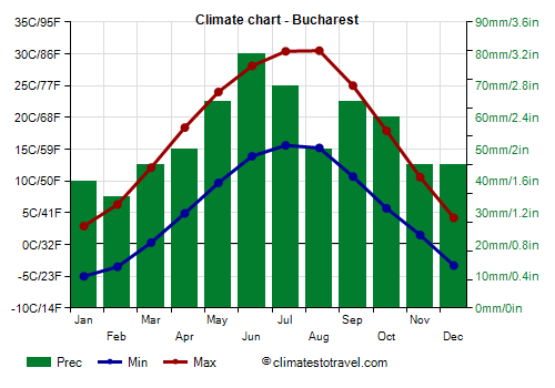 Climate chart - Bucharest (Romania)