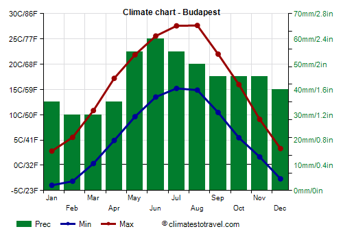 Climate chart - Budapest (Hungary)