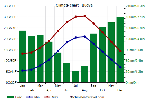 Climate chart - Budva (Montenegro)