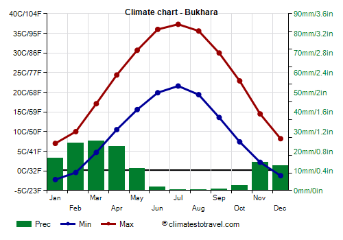 Climate chart - Bukhara
