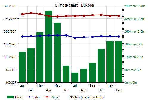 Climate chart - Bukoba (Tanzania)