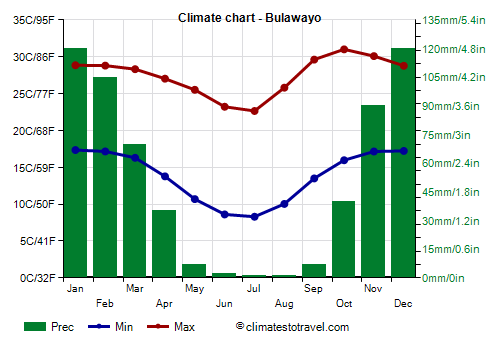 Climate chart - Bulawayo (Zimbabwe)