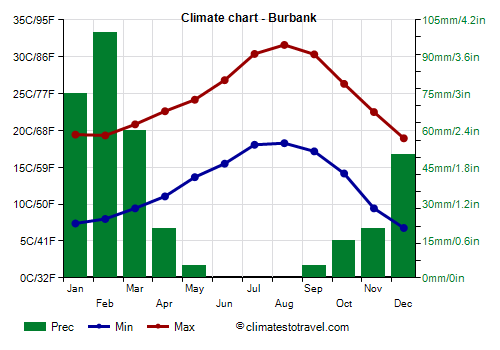 Climate chart - Burbank