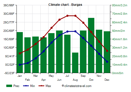 Climate chart - Burgas (Bulgaria)