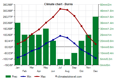 Climate chart - Burns