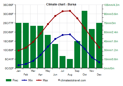 Climate chart - Bursa (Turkey)
