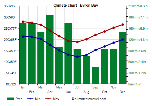 Climate chart - Byron Bay (Australia)