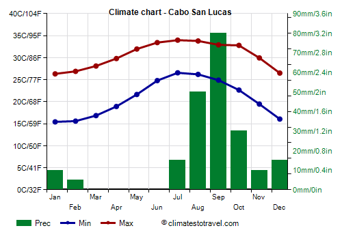 Climate chart - Cabo San Lucas (Baja California Sur)