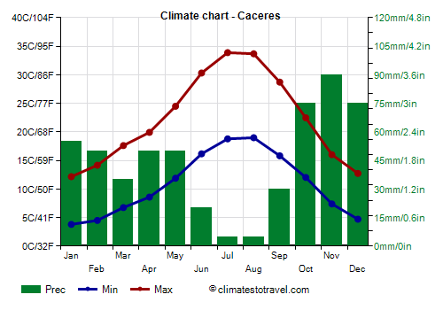 Climate chart - Caceres (Extremadura)