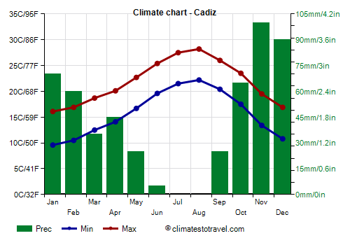 Climate chart - Cadiz (Andalusia)