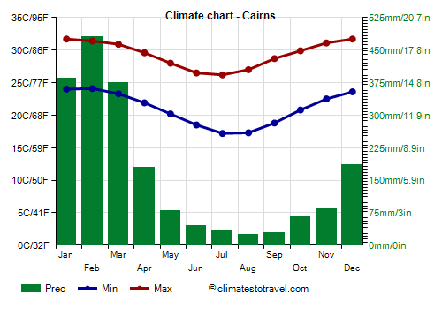 Climate chart - Cairns (Australia)