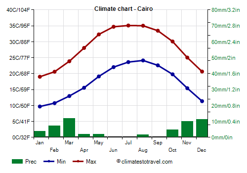 Climate chart - Cairo (Egypt)