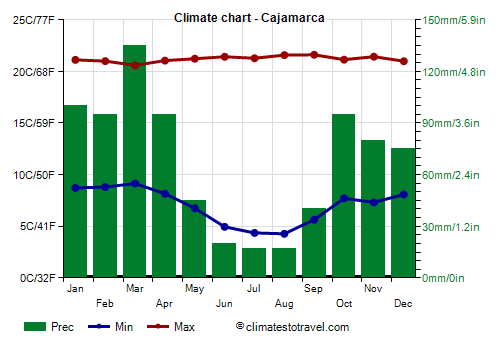 Climate chart - Cajamarca