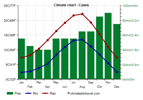 Climate chart - Calais