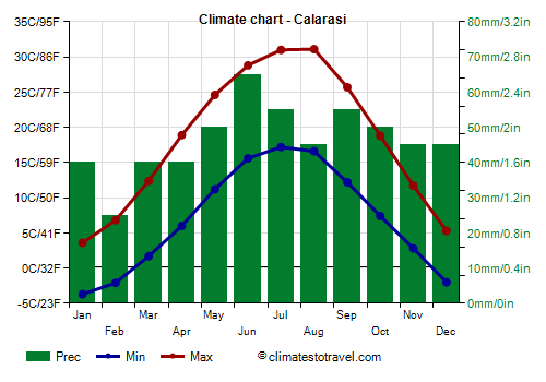 Climate chart - Calarasi (Romania)