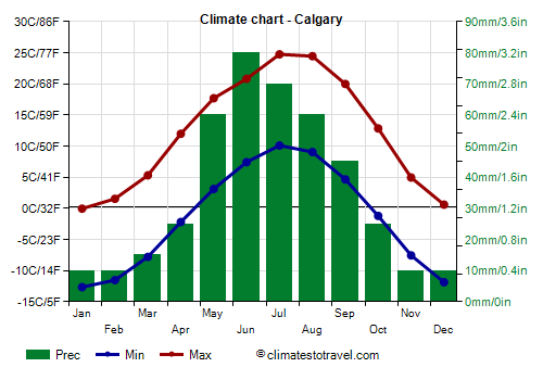 Canada climate: average weather, temperature, rain - Climates to Travel