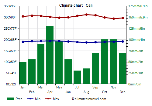 Climate chart - Cali (Colombia)
