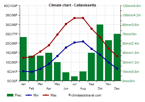 Climate chart - Caltanissetta