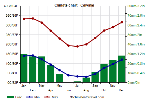 Climate chart - Calvinia (South Africa)