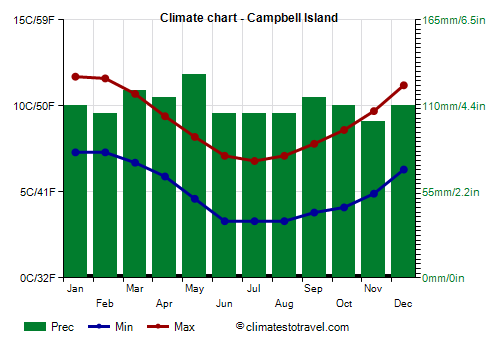 Climate chart - Campbell Island (New Zealand)