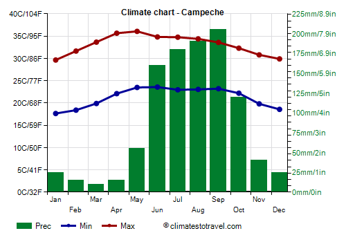 Climate chart - Campeche