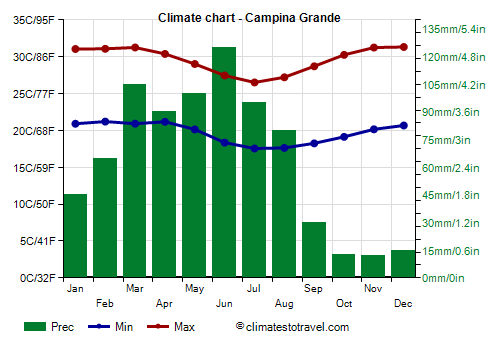 Climate chart - Campina Grande (Paraíba)