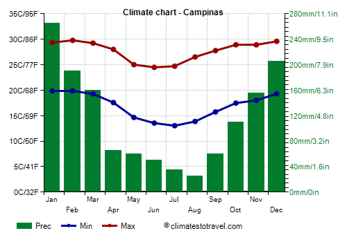Climate chart - Campinas
