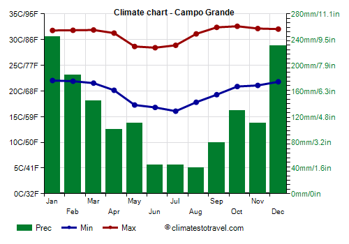 Climate chart - Campo Grande