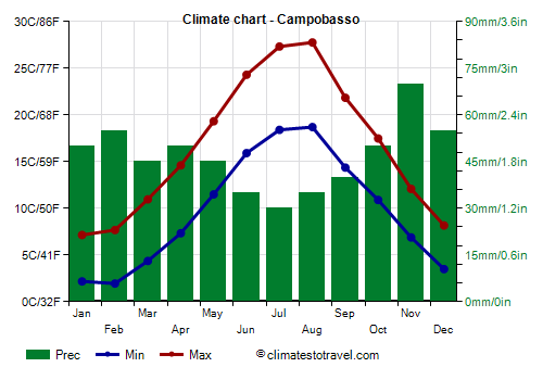 Climate chart - Campobasso
